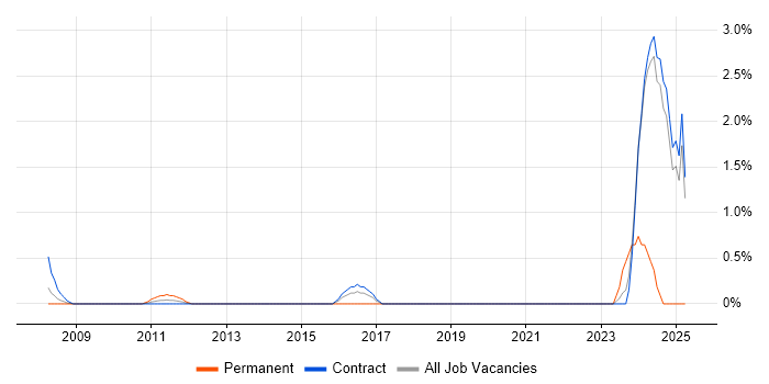Job vacancy trend for Concur in Canary Wharf Job vacancy trend for Concur in Canary Wharf
