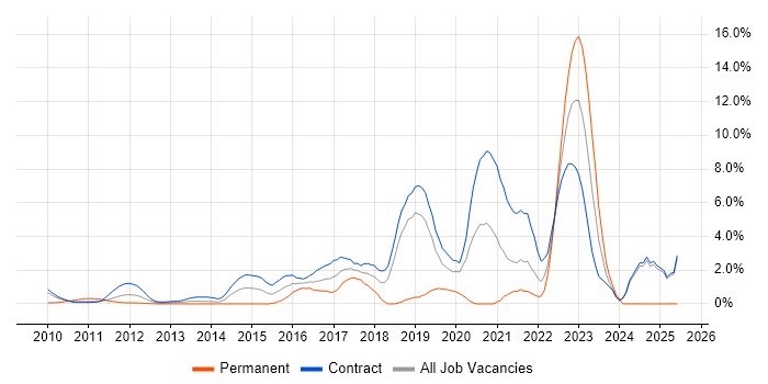 Job vacancy trend for Confluence in Canary Wharf