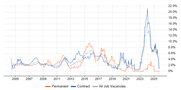 Consultant job vacancy trend in Canary Wharf