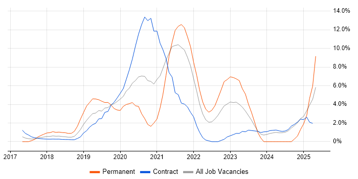 Job vacancy trend for Containerisation in Canary Wharf Job vacancy trend for Containerisation in Canary Wharf