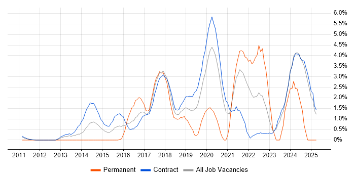 Job vacancy trend for Continuous Delivery in Canary Wharf Job vacancy trend for Continuous Delivery in Canary Wharf