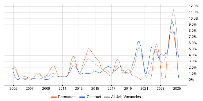Job vacancy trend for Continuous Improvement in Canary Wharf Job vacancy trend for Continuous Improvement in Canary Wharf