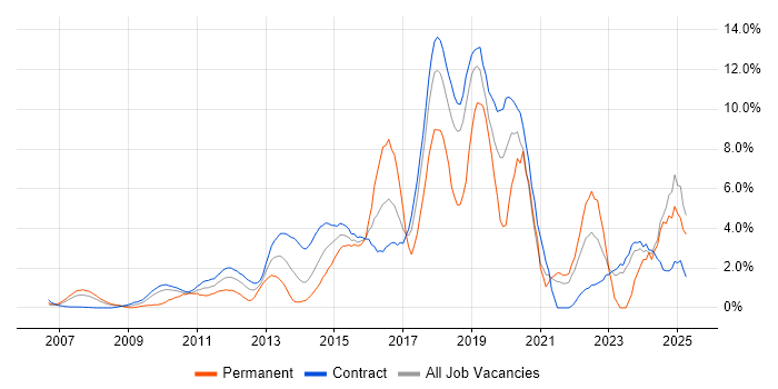 Job vacancy trend for Continuous Integration in Canary Wharf Job vacancy trend for Continuous Integration in Canary Wharf