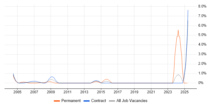 Job vacancy trend for Contracts Manager in Canary Wharf Job vacancy trend for Contracts Manager in Canary Wharf