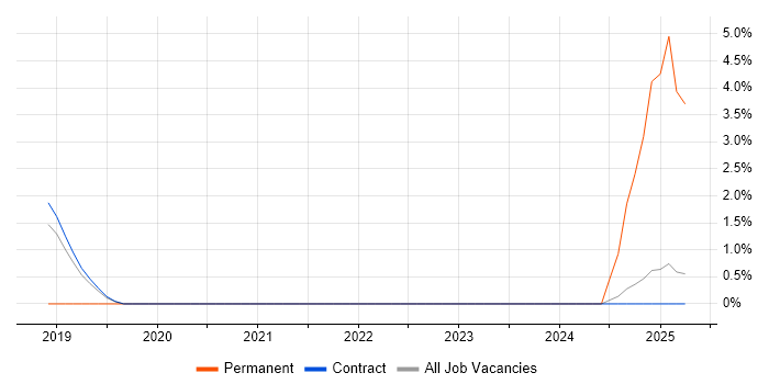 Job vacancy trend for CQRS in Canary Wharf