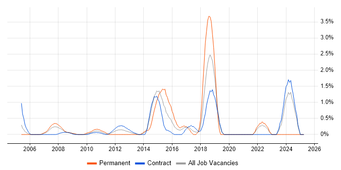 Job vacancy trend for Creative Thinking in Canary Wharf