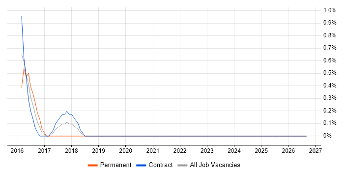 CREST Certified job vacancy trend in Canary Wharf