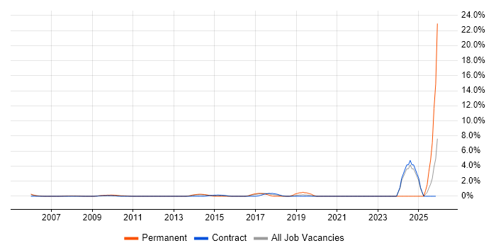Cryptography job vacancy trend in Canary Wharf