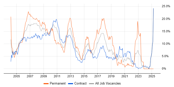 Job vacancy trend for C# in Canary Wharf Job vacancy trend for C# in Canary Wharf