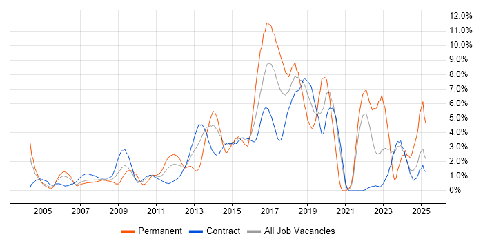 Job vacancy trend for CSS in Canary Wharf