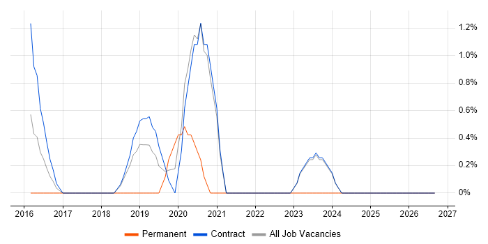 Cybersecurity Consultant job vacancy trend in Canary Wharf