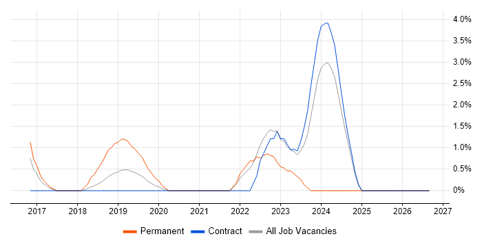 Cybersecurity Manager job vacancy trend in Canary Wharf