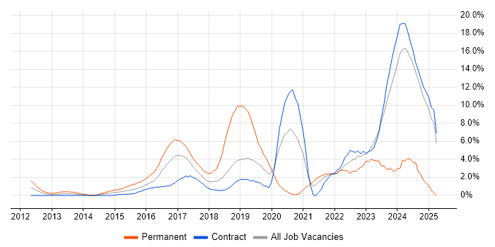 Job vacancy trend for Cybersecurity in Canary Wharf Job vacancy trend for Cybersecurity in Canary Wharf