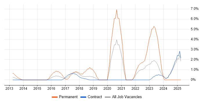 Job vacancy trend for Cyber Threat in Canary Wharf Job vacancy trend for Cyber Threat in Canary Wharf