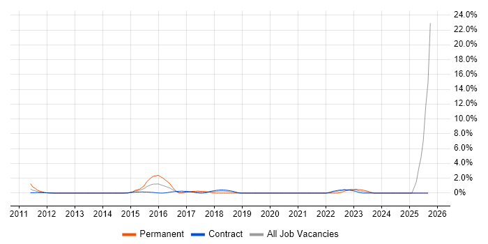 CyberArk job vacancy trend in Canary Wharf CyberArk job vacancy trend in Canary Wharf
