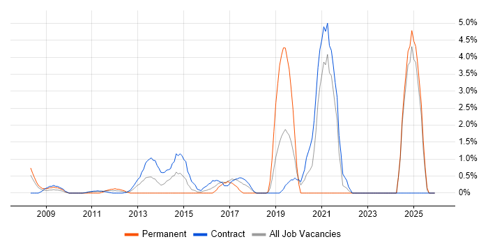 Dashboard Development job vacancy trend in Canary Wharf