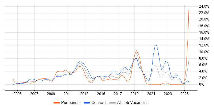 Job vacancy trend for Data Analysis in Canary Wharf