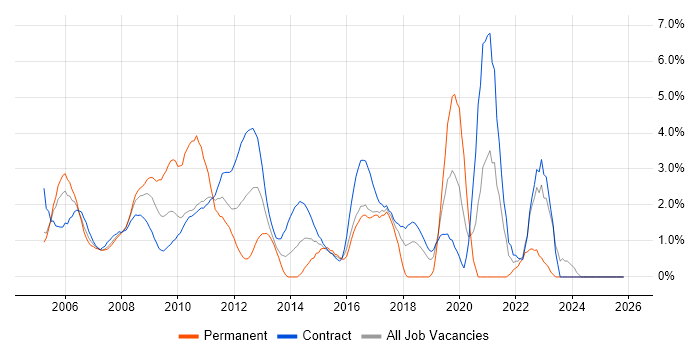 Data Analyst job vacancy trend in Canary Wharf