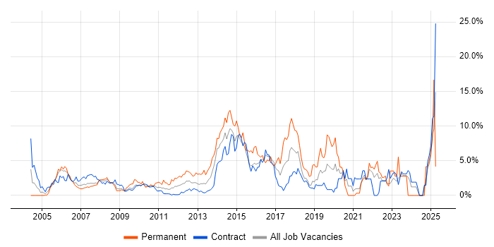 Job vacancy trend for Data Centre in Canary Wharf