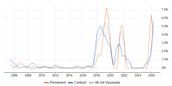 Data Engineer job vacancy trend in Canary Wharf