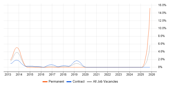 Data Ingestion job vacancy trend in Canary Wharf