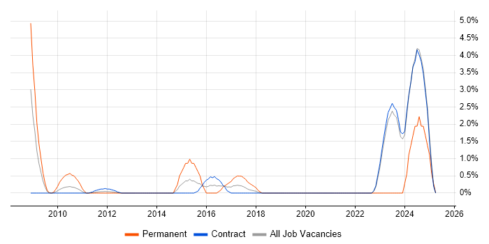 Job vacancy trend for Data Loss Prevention in Canary Wharf Job vacancy trend for Data Loss Prevention in Canary Wharf
