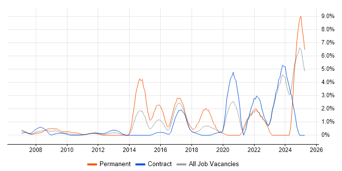 Job vacancy trend for Data Protection in Canary Wharf