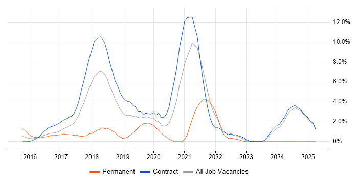 Job vacancy trend for Data Science in Canary Wharf