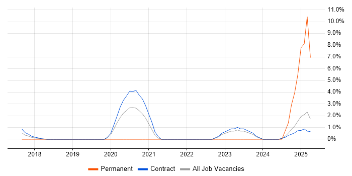 Job vacancy trend for DBS Check in Canary Wharf