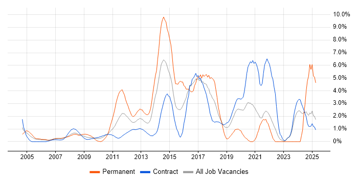 Job vacancy trend for Decision-Making in Canary Wharf