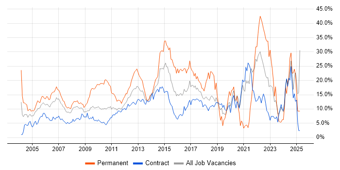 Job vacancy trend for Degree in Canary Wharf Job vacancy trend for Degree in Canary Wharf