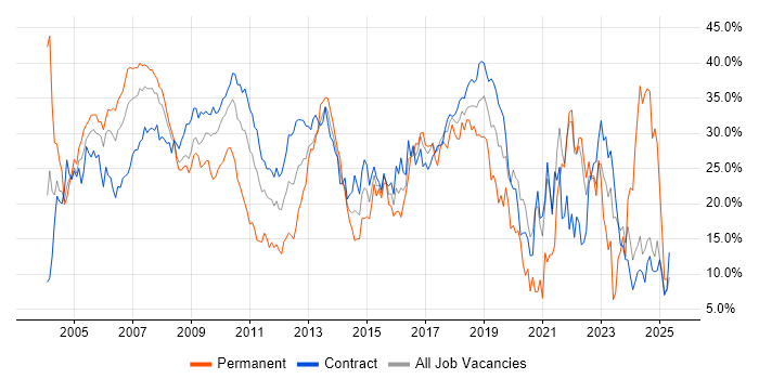 Job vacancy trend for Developer in Canary Wharf