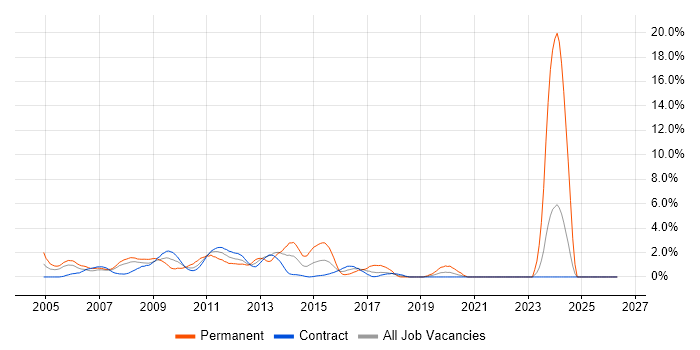 Development Manager job vacancy trend in Canary Wharf