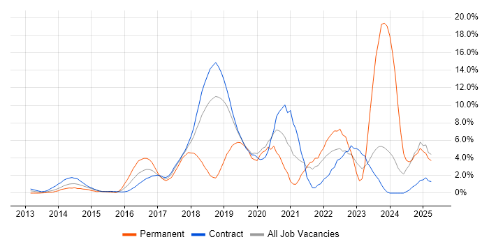 Job vacancy trend for DevOps Engineer in Canary Wharf Job vacancy trend for DevOps Engineer in Canary Wharf