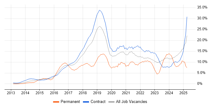Job vacancy trend for DevOps in Canary Wharf Job vacancy trend for DevOps in Canary Wharf