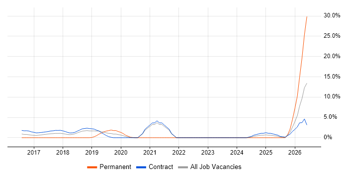 Digital Transformation Programme job vacancy trend in Canary Wharf