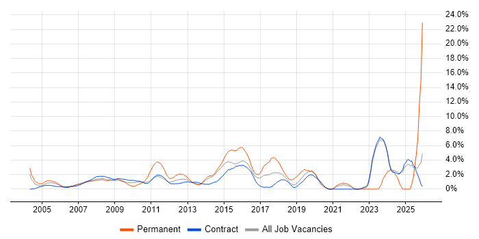 Disaster Recovery job vacancy trend in Canary Wharf