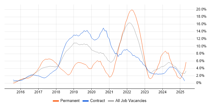 Job vacancy trend for Docker in Canary Wharf Job vacancy trend for Docker in Canary Wharf