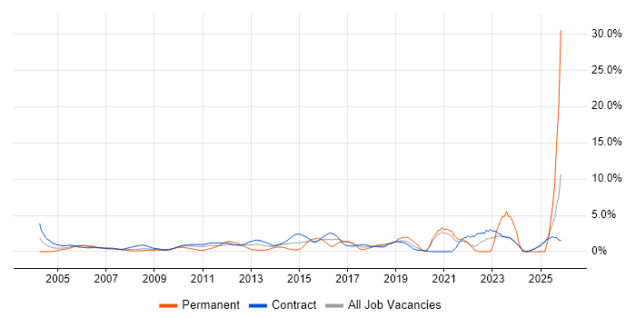Documentation Skills job vacancy trend in Canary Wharf