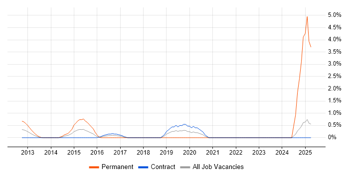 Job vacancy trend for Domain-Driven Design in Canary Wharf