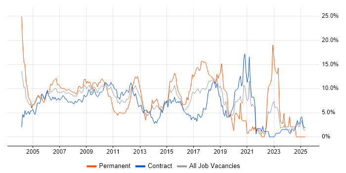 Job vacancy trend for .NET in Canary Wharf Job vacancy trend for .NET in Canary Wharf