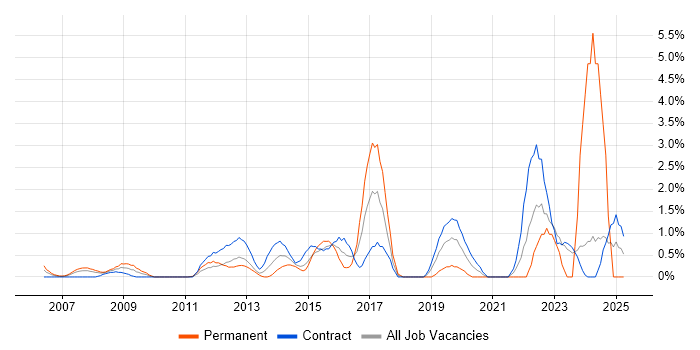 Job vacancy trend for Due Diligence in Canary Wharf Job vacancy trend for Due Diligence in Canary Wharf