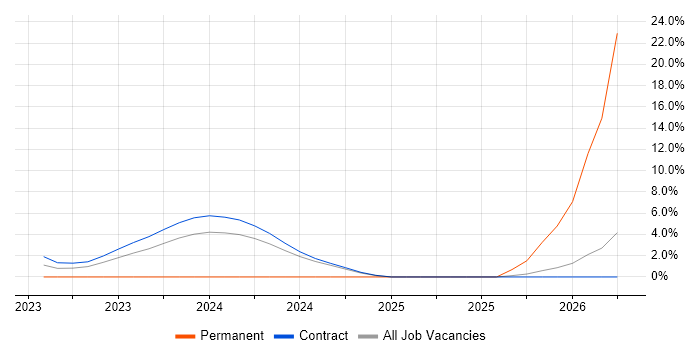 Dynamic Application Security Testing job vacancy trend in Canary Wharf