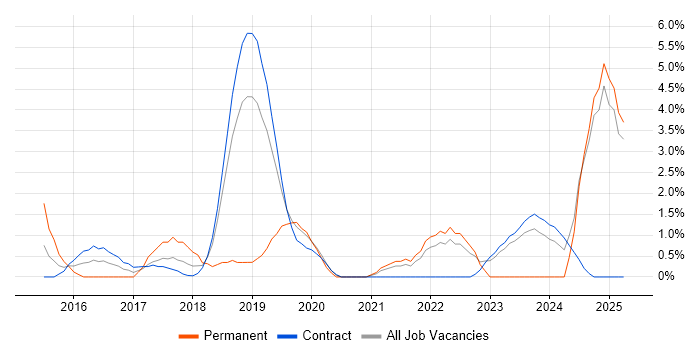 Job vacancy trend for Elastic Stack in Canary Wharf Job vacancy trend for Elastic Stack in Canary Wharf