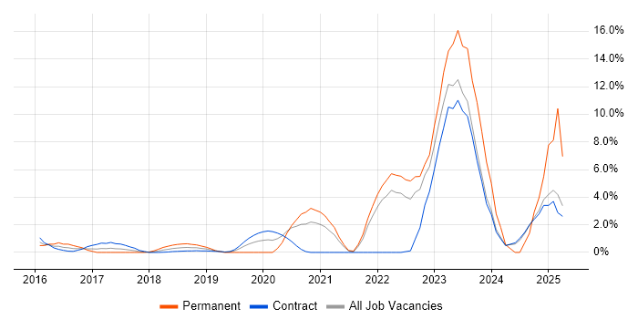 Job vacancy trend for Entra ID in Canary Wharf