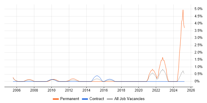 Job vacancy trend for Event-Driven Architecture in Canary Wharf