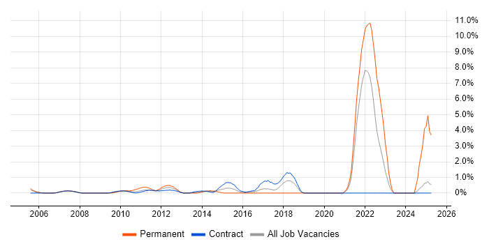 Job vacancy trend for Event-Driven in Canary Wharf