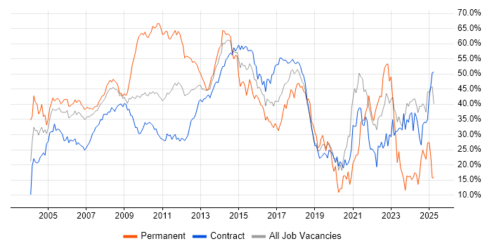 Job vacancy trend for Finance in Canary Wharf Job vacancy trend for Finance in Canary Wharf