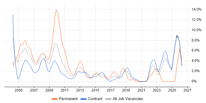 Financial Institution job vacancy trend in Canary Wharf