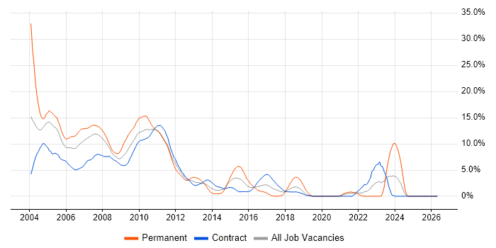 Fixed Income job vacancy trend in Canary Wharf